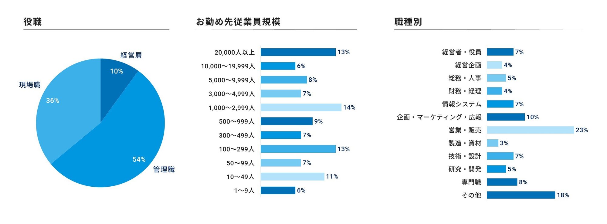 リサーチモニターの構成比