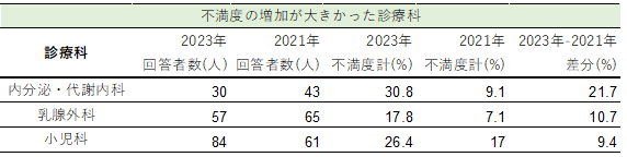 不満度の増加が大きかった診療科