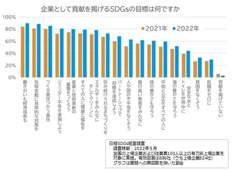 企業として貢献を掲げるSDGsの目標は何ですか-1