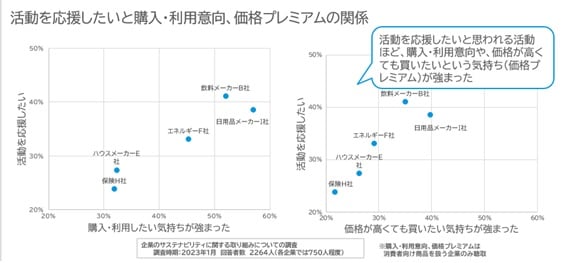 価格プレミアムの関係