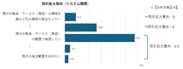 取引拡大意向(システム開発)