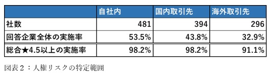 図表2