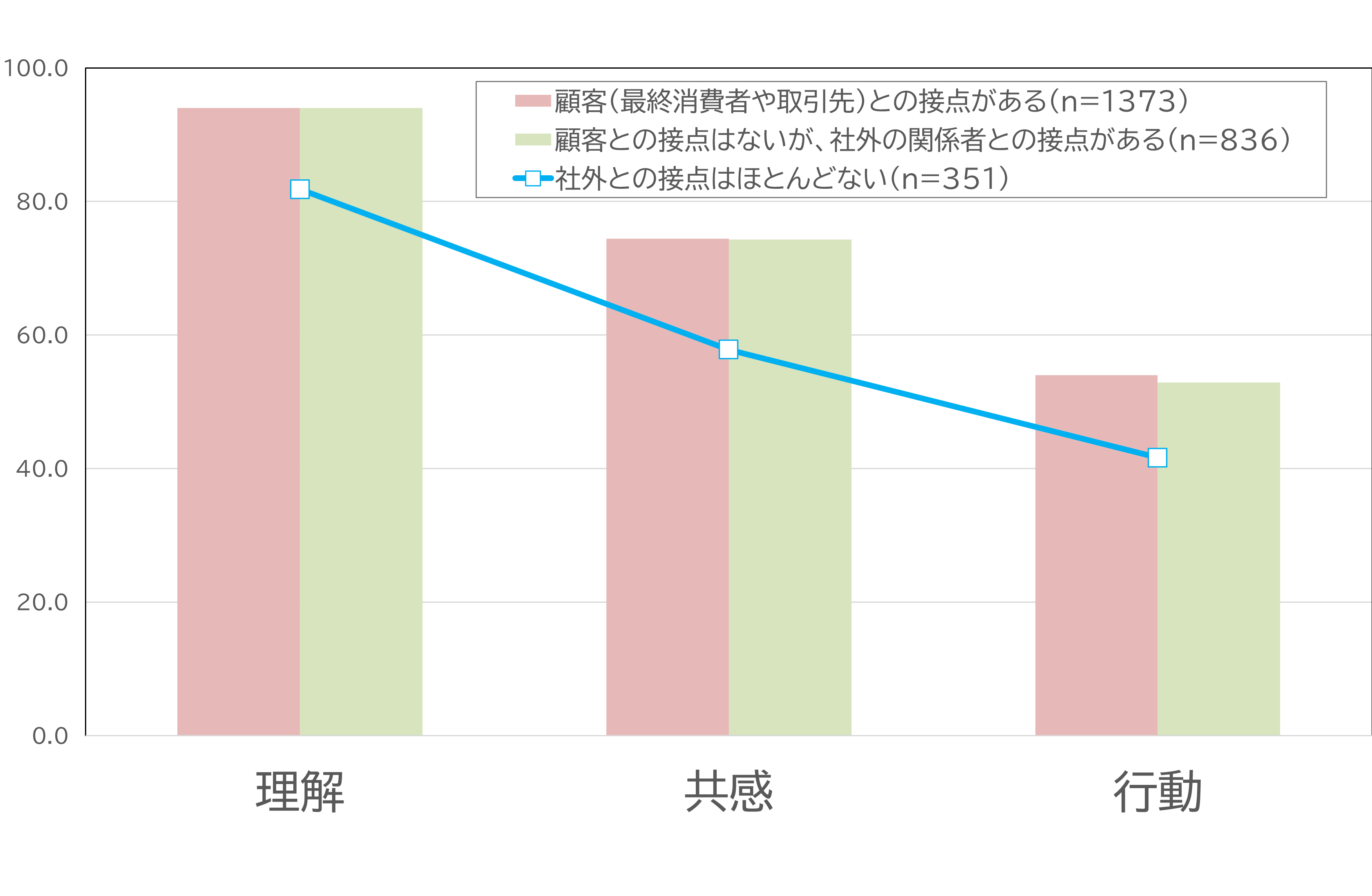 日経リサーチの調査データをもとにした、社外接点別の理解・共感・行動の違グラフ