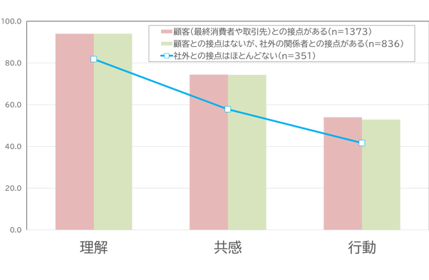 図1 理解・共感・行動(社外接点別)