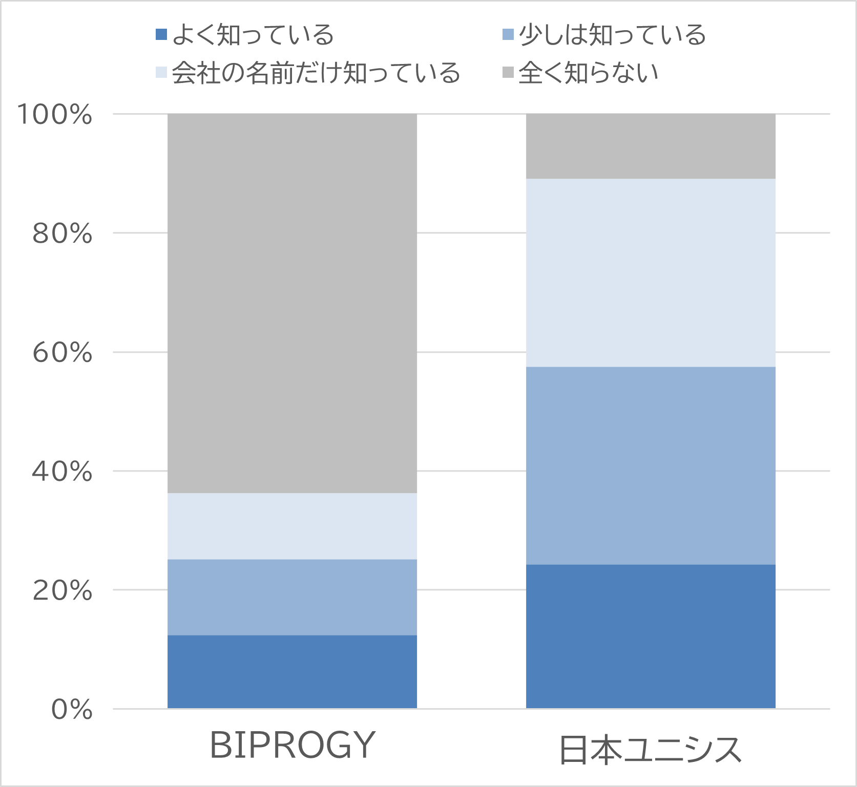 日本ユニシスの社名変更認知度のグラフ