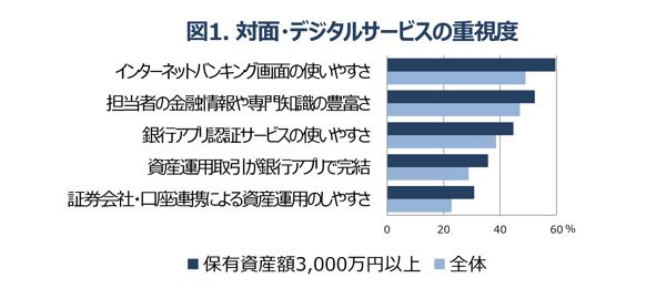 図1.対面・デジタルサービスの重視度v1