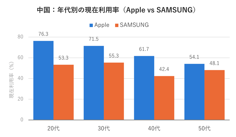 図1_中国年代別の現在利用率(ApplevsSAMSUNG)