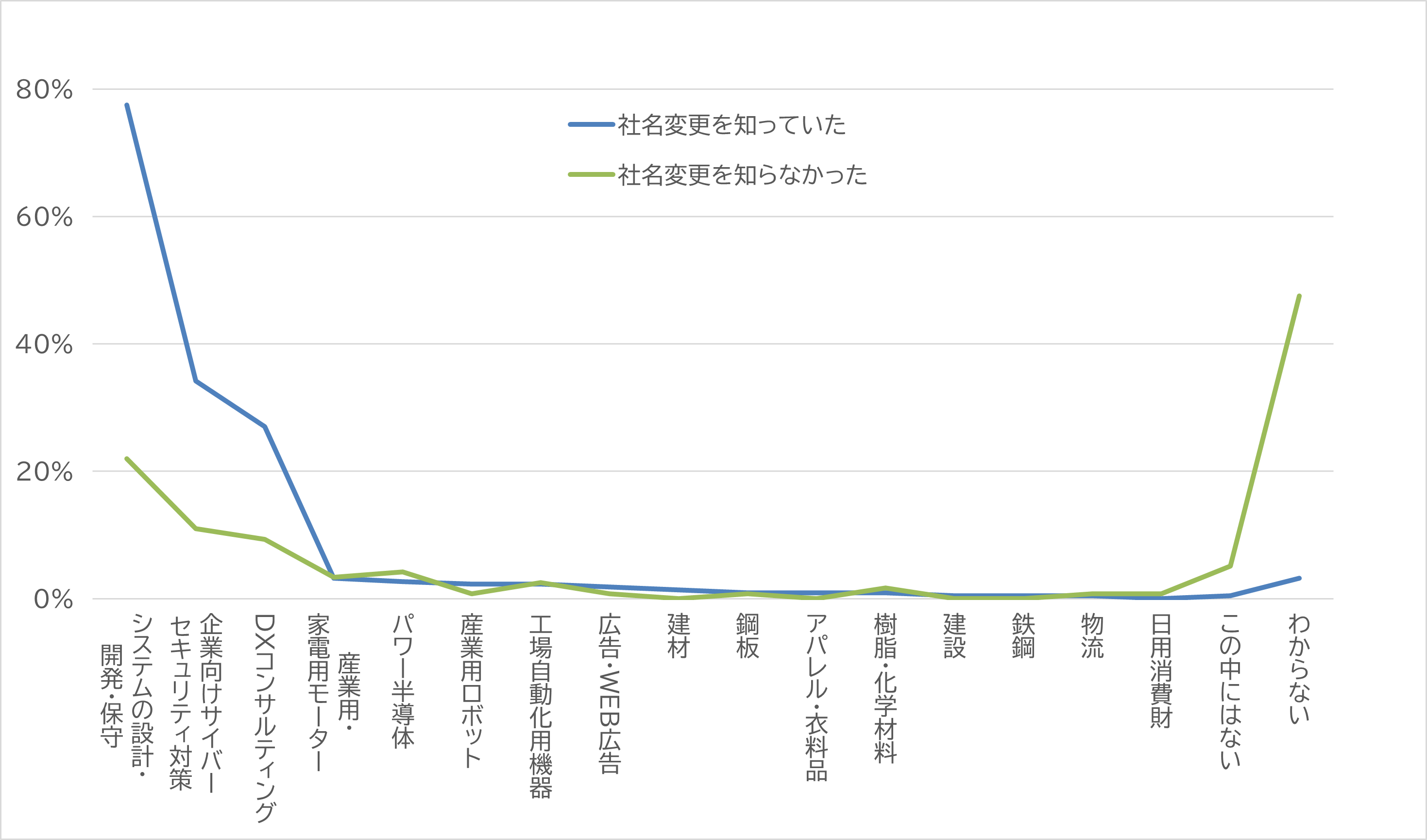 BIPROGY(現:日本ユニシス)の事業をどう認知しているかを表したグラフ