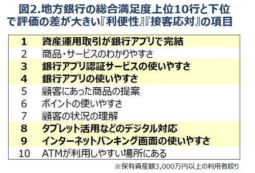 図2.地方銀行の総合満足度上位10行と下位で評価の差が大きい『利便性』『接客応対』の項目