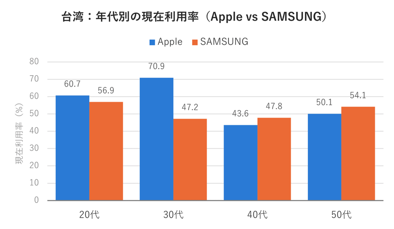 図2_台湾年代別の現在利用率(ApplevsSAMSUNG)