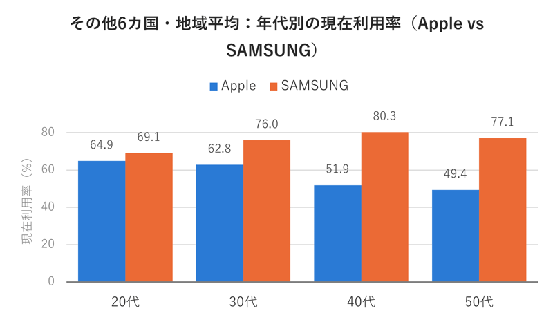 図3_その他6カ国・地域平均年代別の現在利用率(ApplevsSAMSUNG)