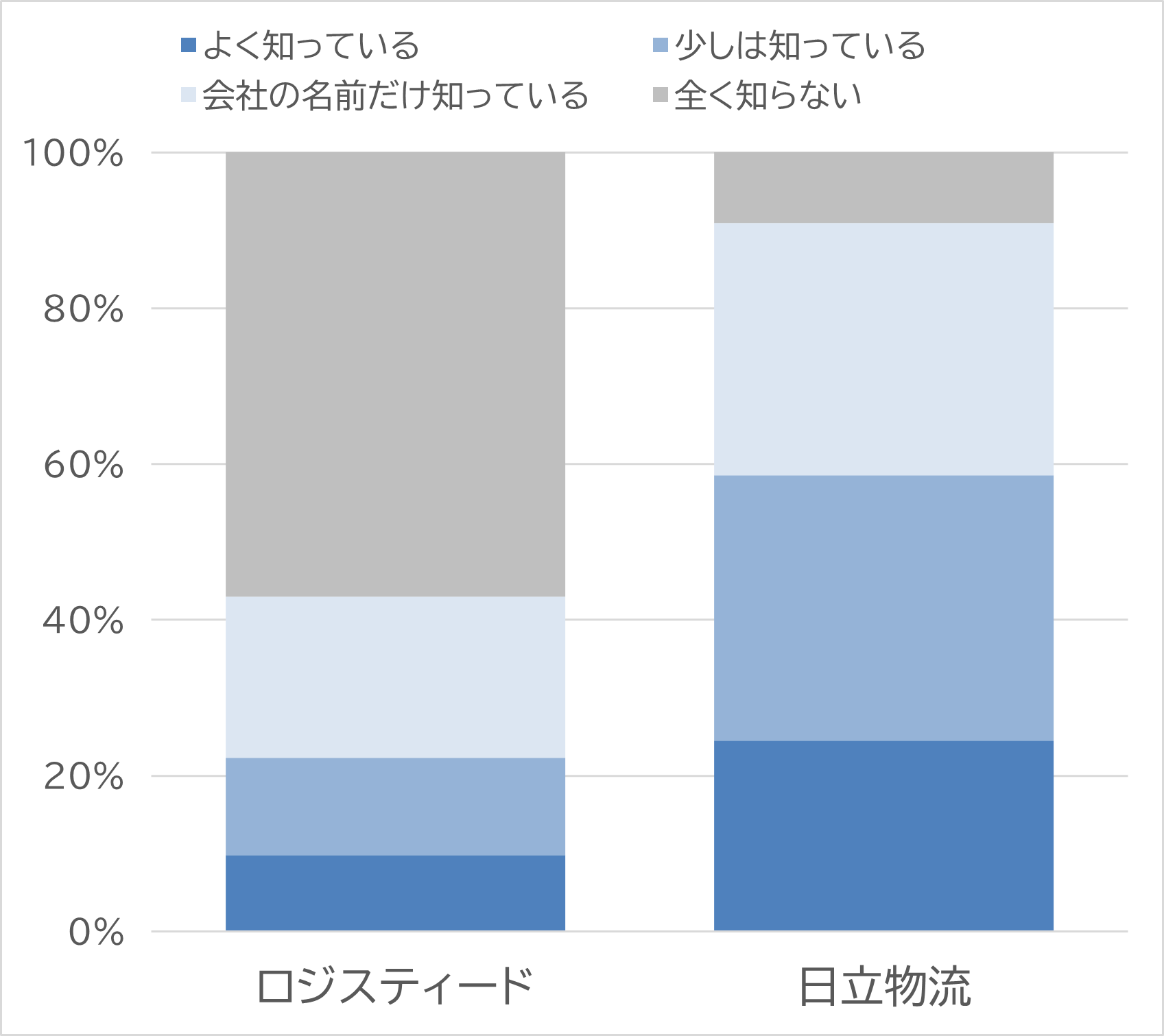 ロジスティードの社名変更認知度のグラフ