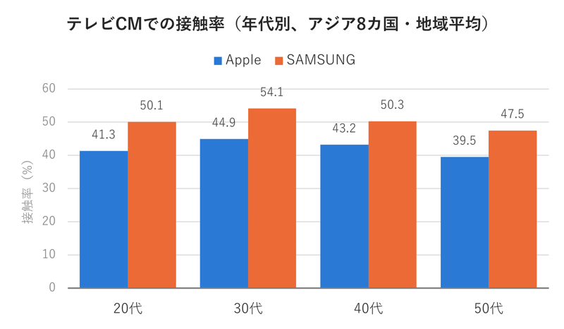 図4_テレビCMでの接触率(年代別、アジア8カ国・地域平均)