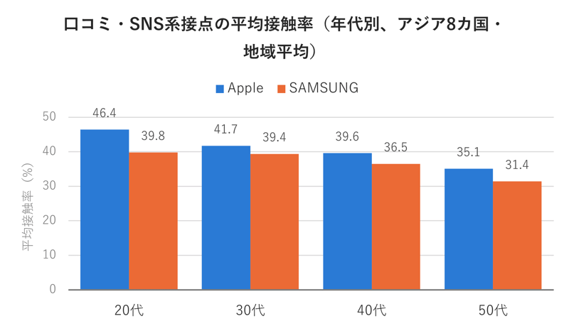 図5_口コミ・SNS系接点の平均接触率(年代別、アジア8カ国・地域平均)