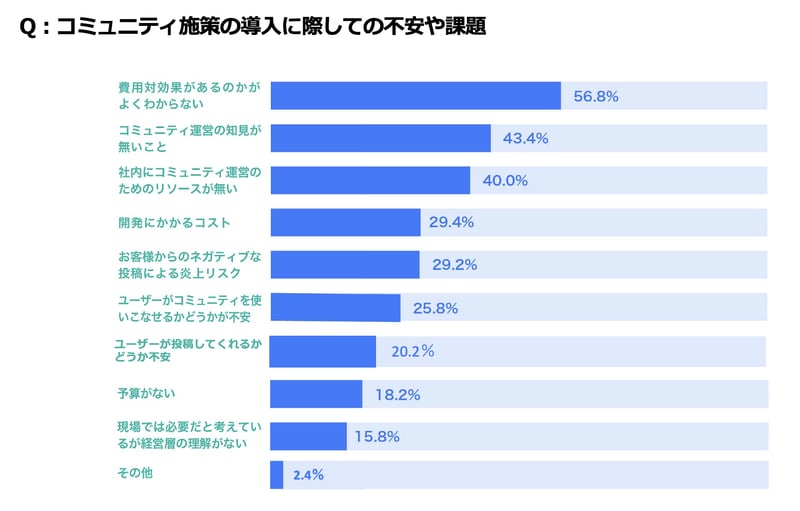 導入に関する不安