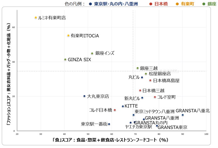 散布図_食×ファッションマップ