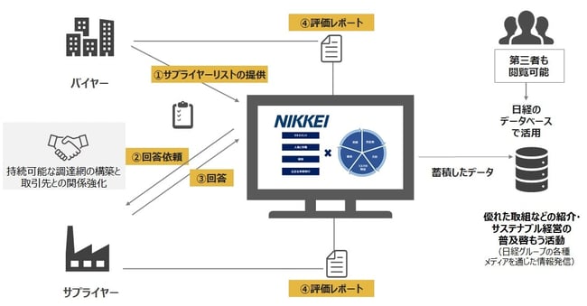 日経サステナブル・サプライチェーン・プラットフォームの全体像