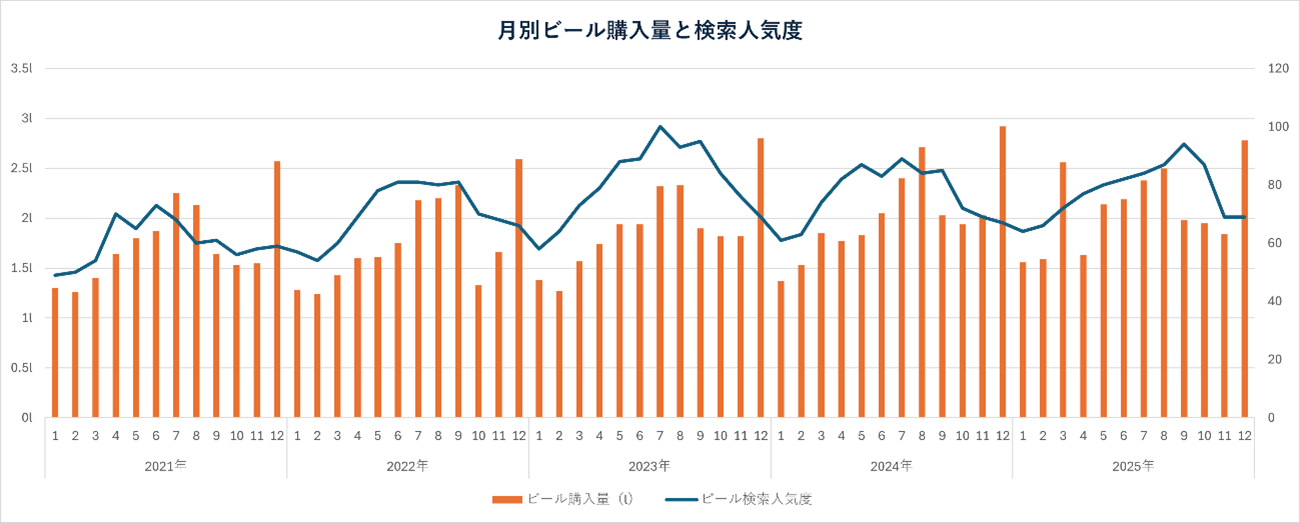 月別ビール購入量と検索人気度
