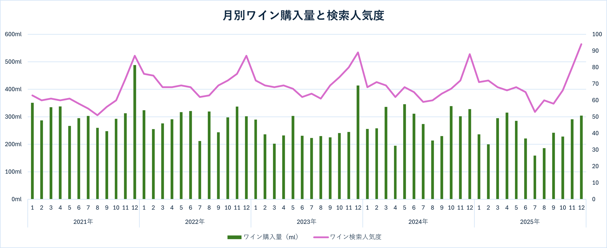 月別ワイン購入量と検索人気度