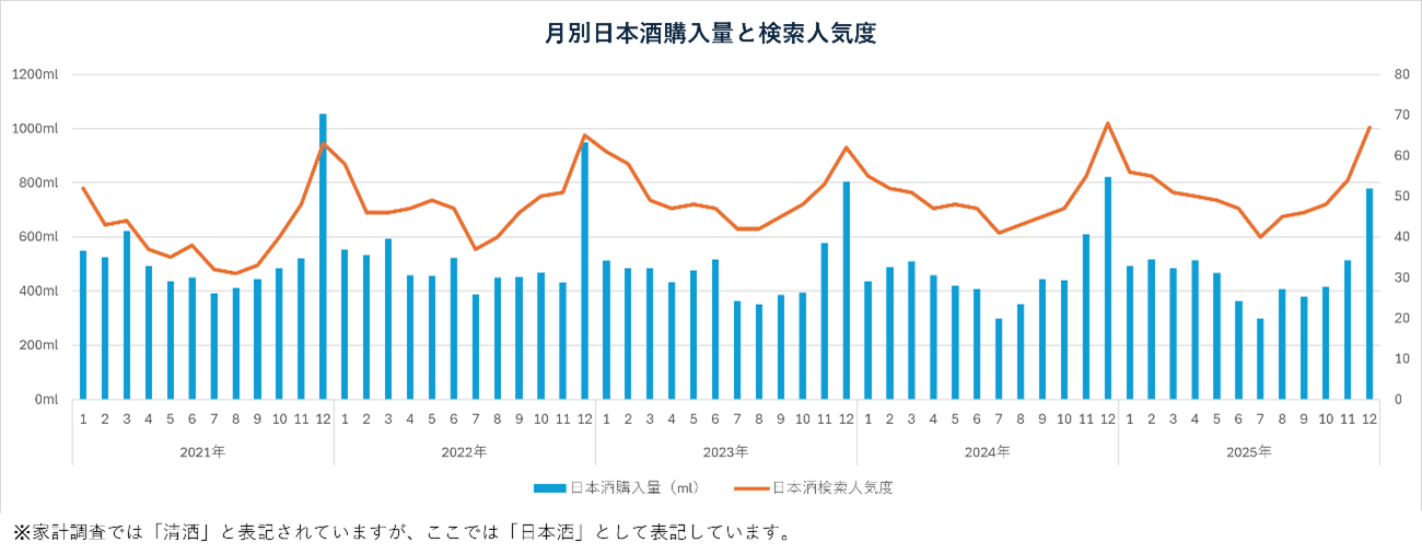 月別日本酒購入量と検索人気度