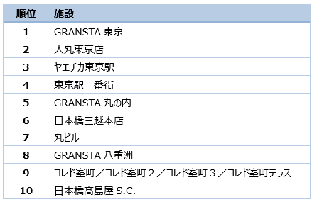 東京駅・日本橋エリア集客力ランキング