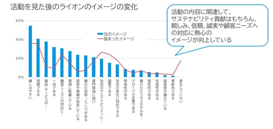 活動を見た後のライオンのイメージ
