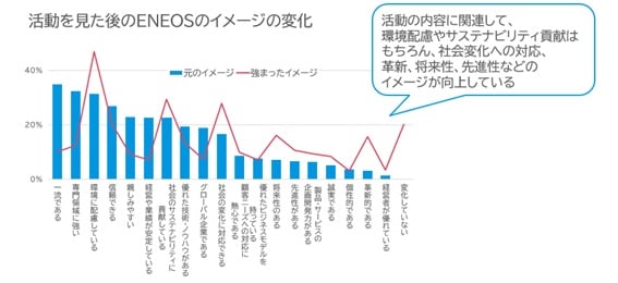 活動を見た後のENEOSのイメージの変化