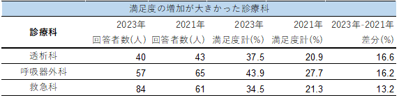 満足度の増加の大きかった診療科
