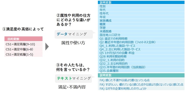 満足度の高低によって、属性・利用状況がどう異なるか、特徴を探る