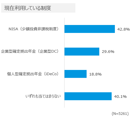 現在利用している制度