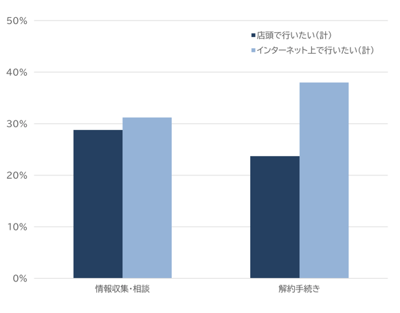 生命保険における手続きチャネルの希望割合(全体)