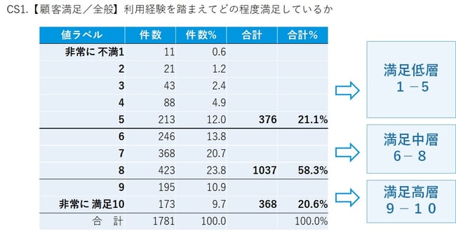 目的変数CS1(顧客満足全般)3グループに分類