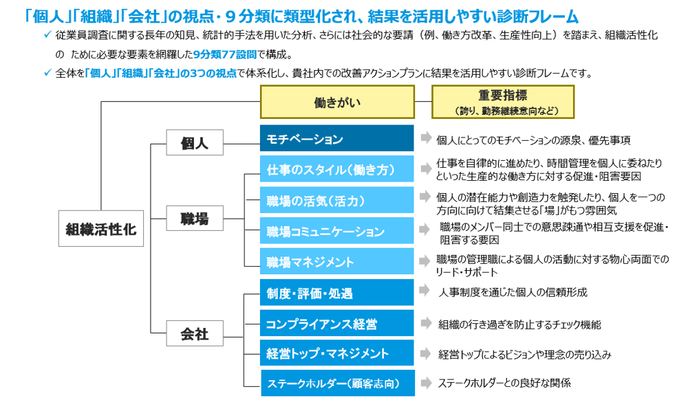組織活性化診断プログラム