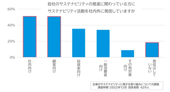 自社のサステナビリティの推進に