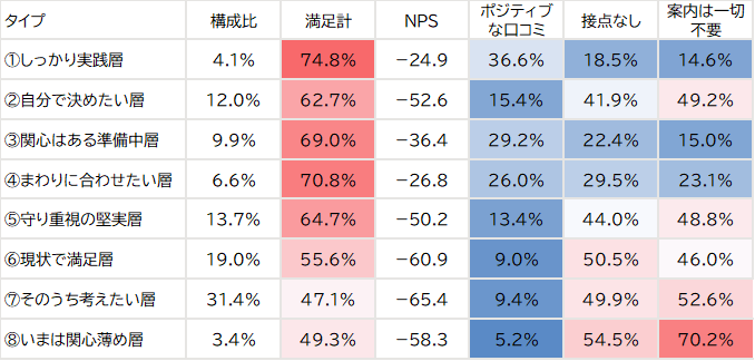 生保編①表1:タイプ別の特徴