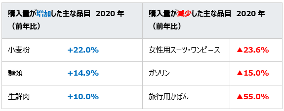 表22020年における主な品目の前年比増減率(コロナ禍の影響)