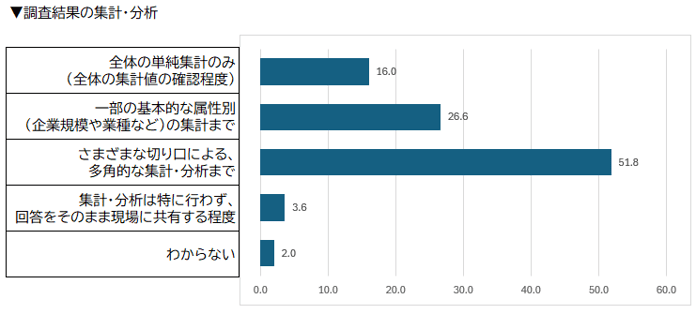 調査結果の集計・分析