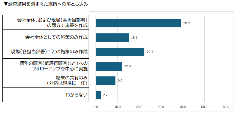 調査結果を踏まえた施策への落とし込み