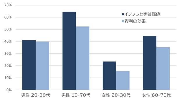 金融リテラシー問題 正答率(%)