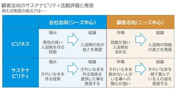 顧客志向のサステナビリティ活動評価と発信