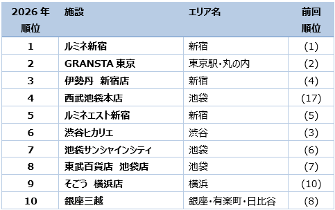 首都圏利用商業施設集客力ランキング TOP10