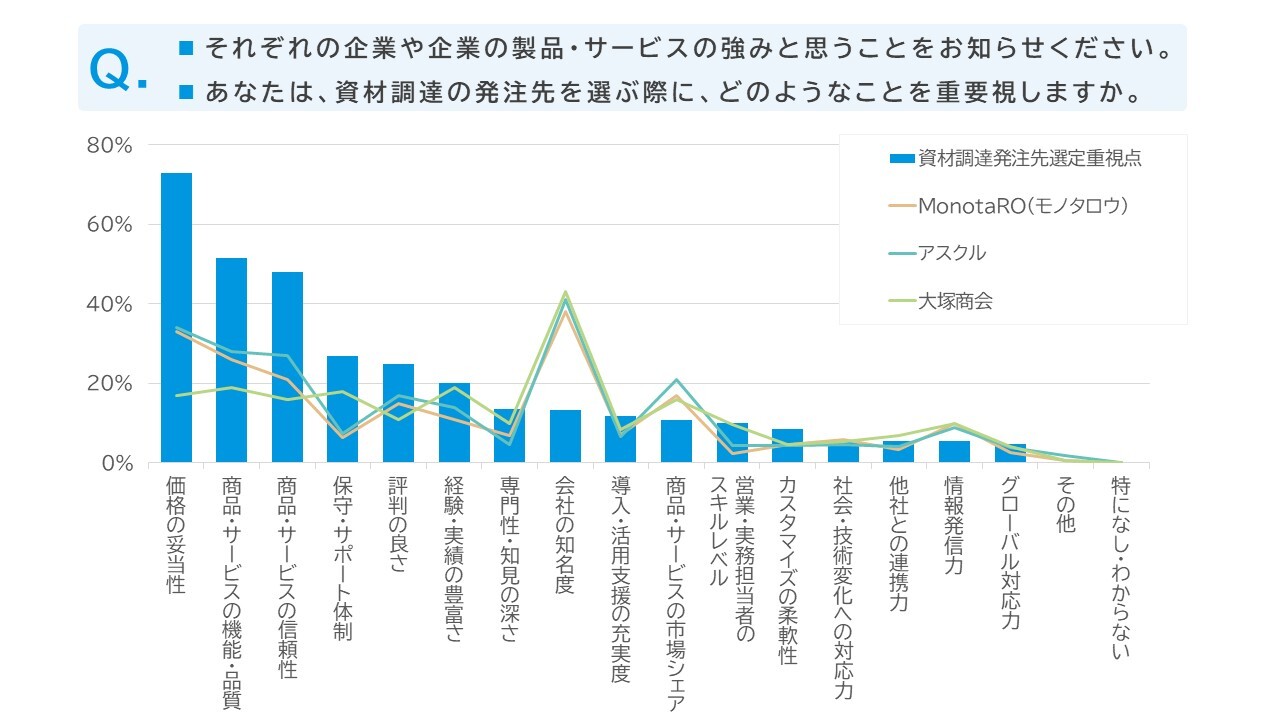 1重視点と強みで魅力的な差別化ポイントを見出す_グラフ