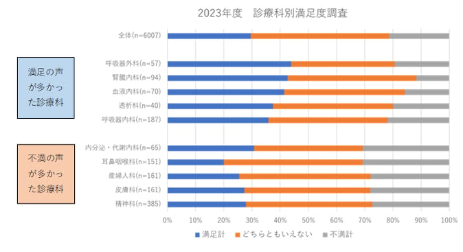 2023年度診療科別満足度調査