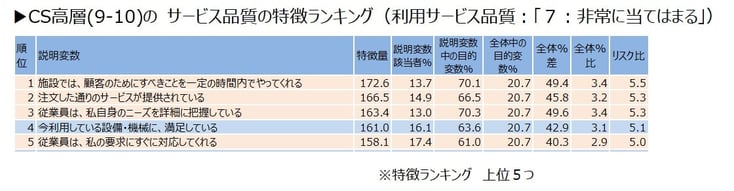 22.満足高層(9-10)のサービス品質の特徴ランキング