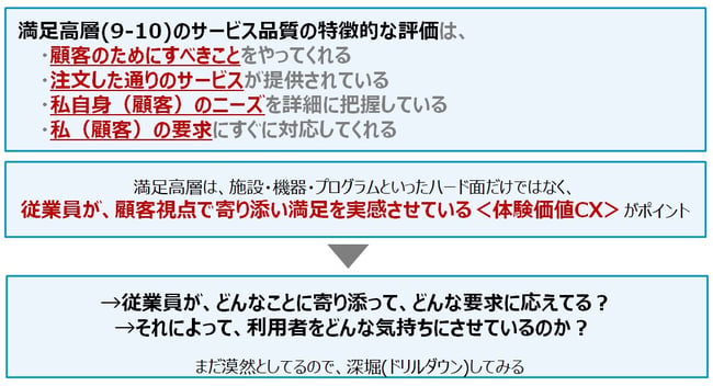 23.深掘りポイント満足高層(9-10)の特徴ポイント評価者をドリルダウン