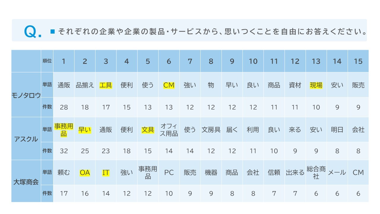 顧客の各企業の純粋想起で強みの定着を測る