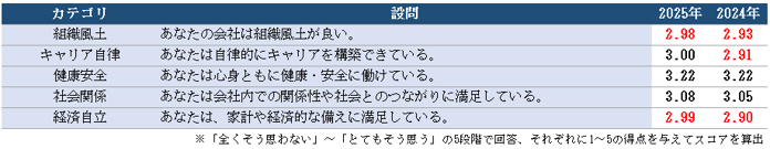 3-5カテゴリー別ウェルビーイング