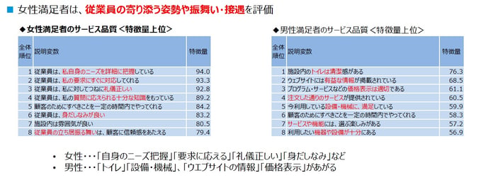 30.「女性満足者」の評価ポイントから女性対策のヒントを-2