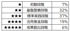 5段階評価