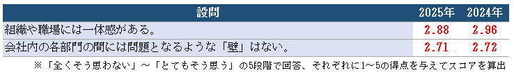 7-社会関係の個別項目